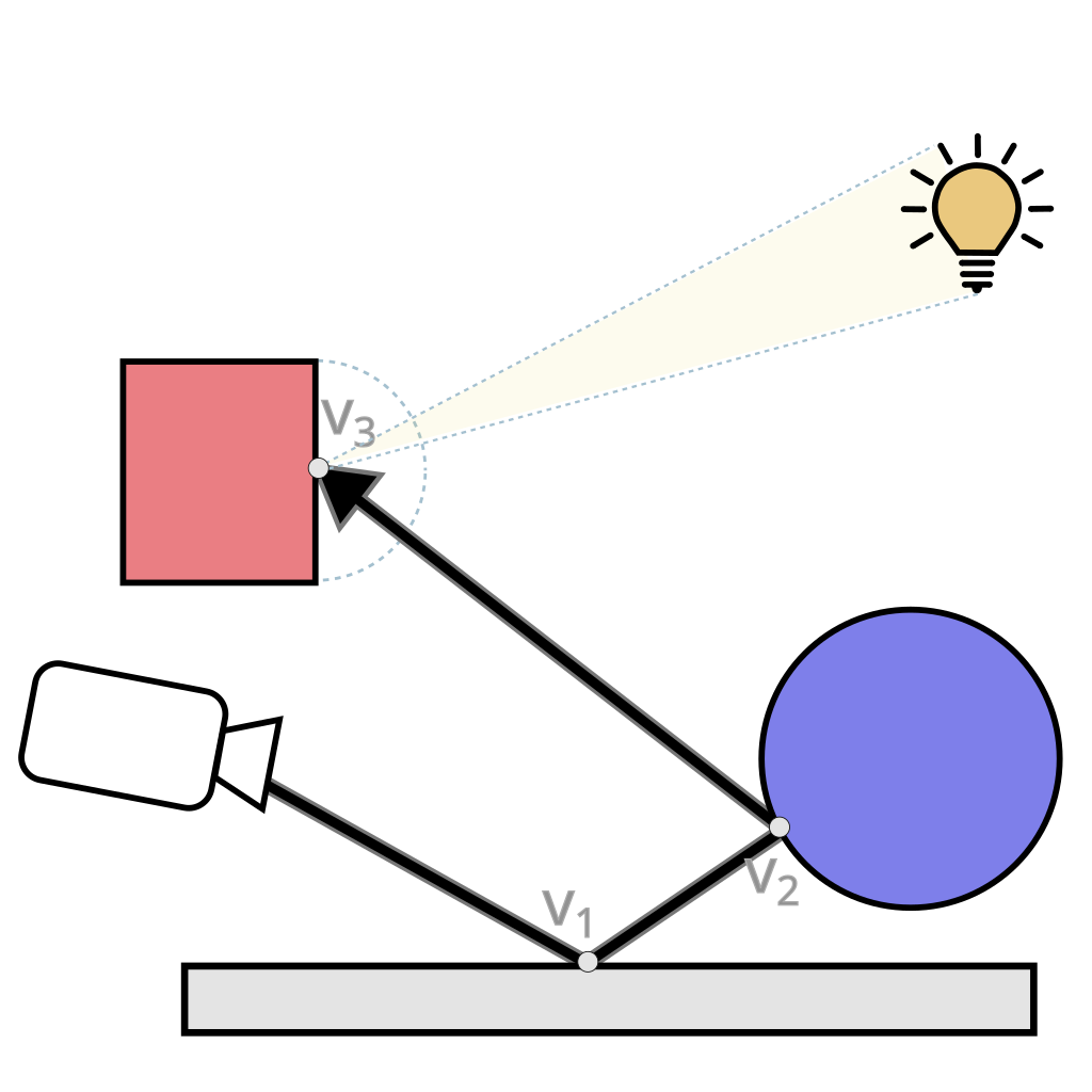 Diagram of a path created by sampling the BSDF at each vertex until it hits an emissive surface