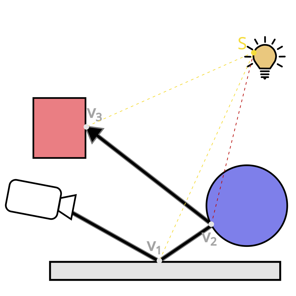 Diagram of Next Event Estimation connecting each path vertex directly to a random point on a light source
